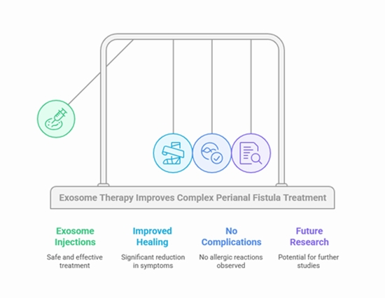  treatment of complex perianal fistula in non-Crohn's cases {faces}